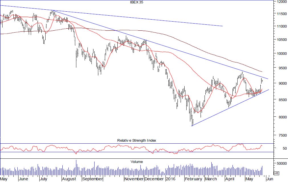 Ibex 35. Superar la directriz bajista, convertiría el rebote en un cambio de tendencia. blogscapitalbolsa.com/article/10342/…