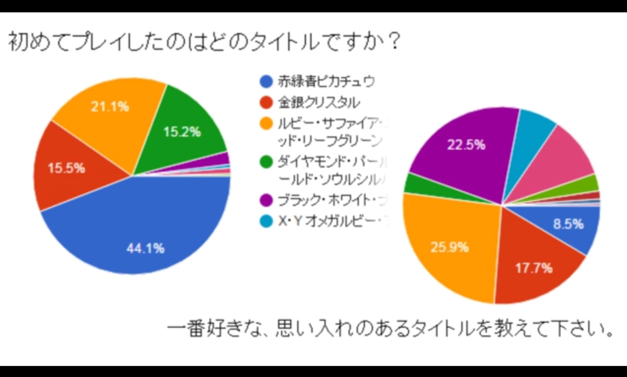 たかさおじさん アンケート 祝いつくす動画の視聴者は 初代世代が約半分だけど 思い入れが強いソフトはルビサファがトップ そして 初代世代に絞ったとたんにルビサファが全く数字出てこない これはgba互換切りの谷だろうか T Co Dbhq016kuk