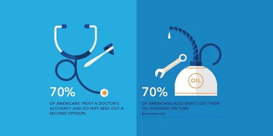 70% of patients trust their doctor + never ask for a 2nd opinion. But should they? #hcsm <a href="/SHSMDAHA/">SHSMD AHA</a>