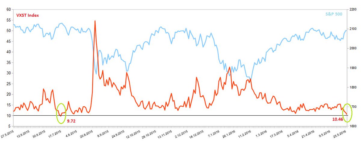 3witching's tweet photo. $VXST closed at 10.46 yesterday, the lowest level since July 17 last year #volatility $VIX https://t.co/IwR6eFx8h6
