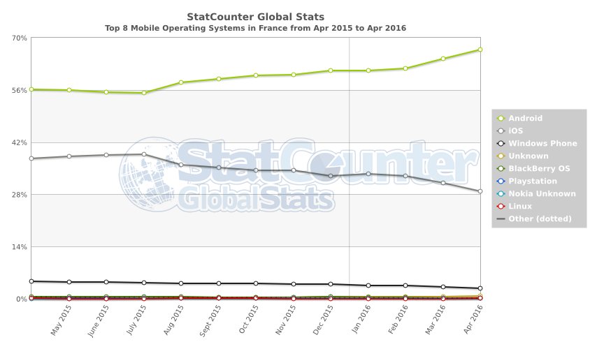 AlexJubien's tweet image. Android usage rising in France, as users get more mature / used to smartphone benefits buff.ly/22lDGzL