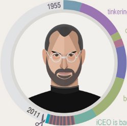 One for the weekend: #infographic about Steve Jobs life and career bit.ly/1TZ4C4N #apple #iphone #ipad