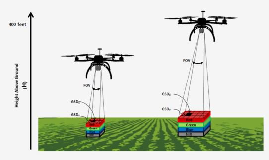 SentekSystems's tweet image. Low #UAV altitude gives you the highest resolution but limits coverage area
ow.ly/10nljw