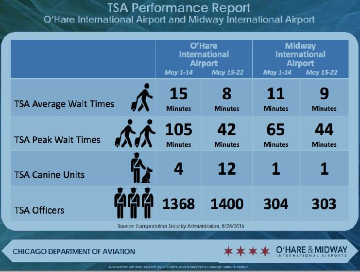 .<a href="/ChicagosMayor/">Mayor Brandon Johnson</a> releases <a href="/TSA/">TSA</a> Performance Report for Chicago's airports as busy summer travel kicks off. Great news!