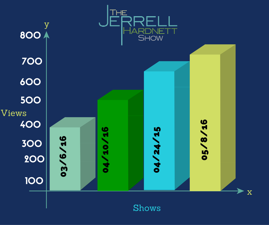 thejhshow's tweet photo. Thanks JH Show fans! Our views soared from 560 to 716 views during our first season on @CWArkansas!! #TheJHShow https://t.co/y25CVjQLxO