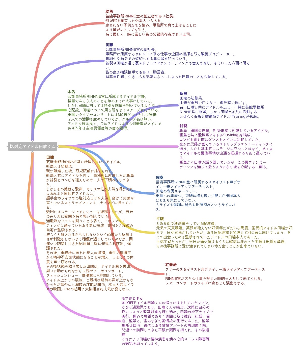 تويتر Eam على تويتر ６時間に及ぶなおこさん Naoon Naoco との会議により 半年以上前から温め続けてきたパロディもいいとこ もはや新世界 な 塩対応アイドル田噛 と 田噛姫と７人の王子様 の相関図兼早見表が一応できたのでここに載せておきます