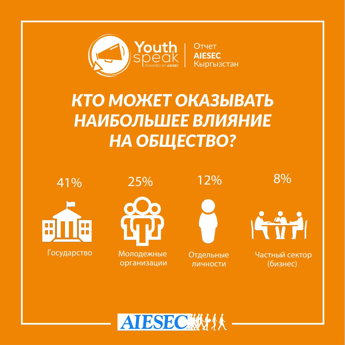 AIESECinKG's tweet photo. По мнению молодежи, государство играет ключевую роль в жизни общества.
#AIESECinKG #YouthSpeak #Youth4GG https://t.co/gvM9LDRFna