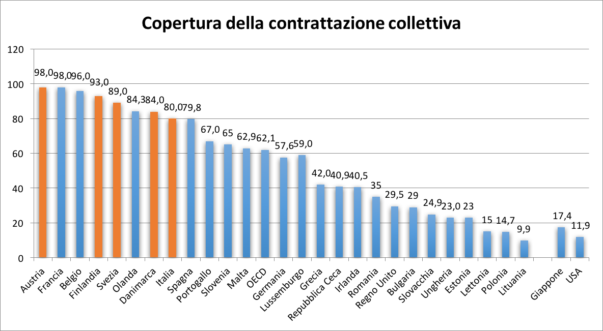 SilviaSpattini's tweet photo. Paesi senza #salariominimo hanno alta copertura contrattazione collettiva #gdl16cgil @cgilnazionale @adapt_rel_ind https://t.co/UEy3HQ2PKO