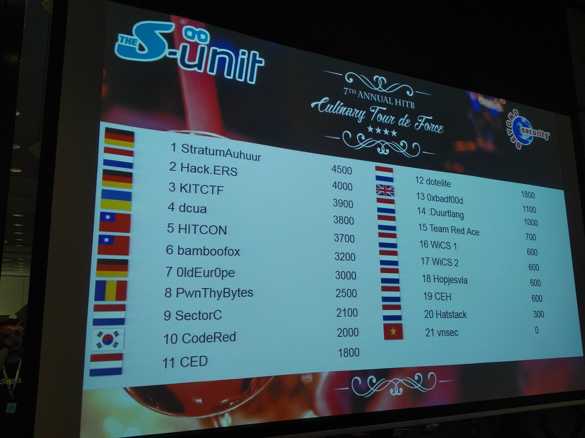 Final scoreboard of the #HITB2016AMS CTF. We managed to end up on the 2nd place. Top 3 position 4th year in a row!