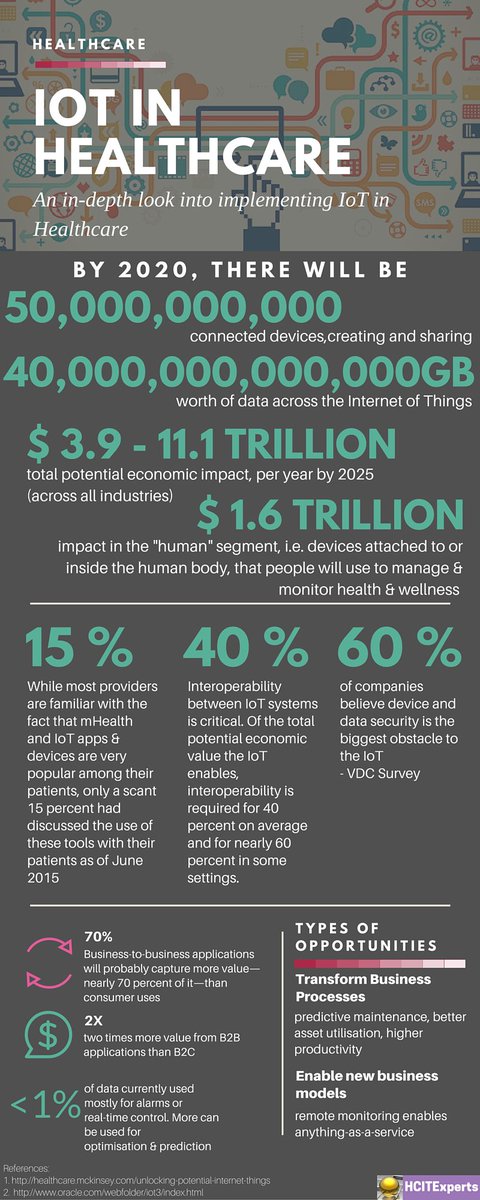 HCITExpert's tweet image. #infographic: #IoT in Healthcare - Total potential economic impact bit.ly/20EAii4  #HITsm #HITSMIND