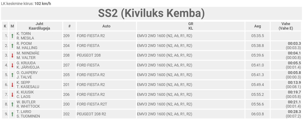 Great pace by <a href="/RolandPoom/">Roland Poom</a> in SS2 of #HarjuRally. Just a city stage left now before main action tomorrow.