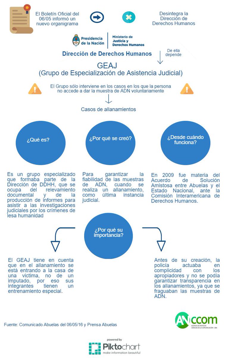 AnccomNoticias's tweet photo. .@abuelasdifusion advirtió el riesgo de desactivar el #GEAJ. Multimedia por @meliortner. https://t.co/AcAnDccvUb. https://t.co/YGgepJSwFe
