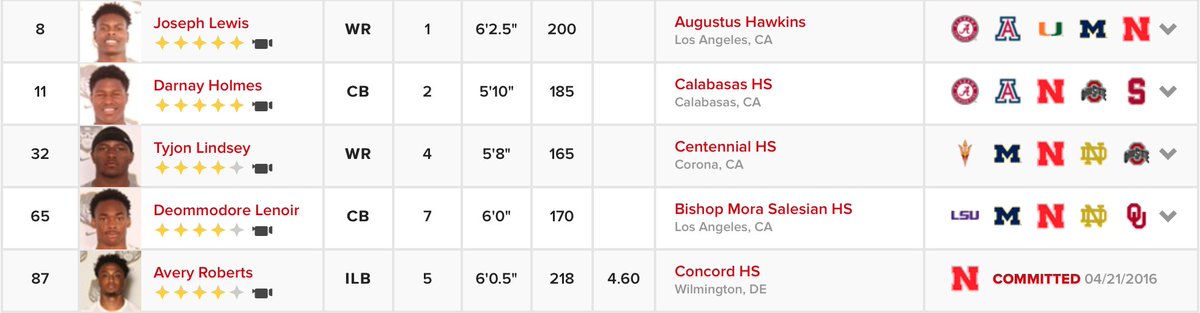 JoshHarvey247's tweet image. Can't remember a time where I thought the #Huskers had a shot for this many Top 100 guys scout.com/college/nebras…