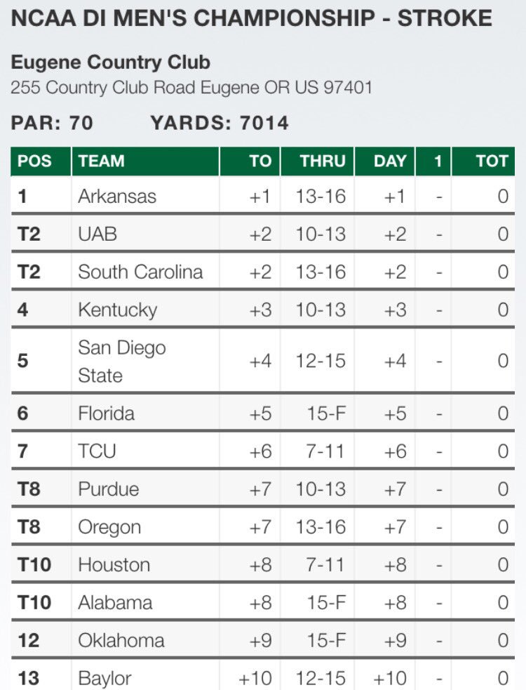 These guys are grinding out here and now in sole possession of first place midway through the back nine.

#WPS 🐗🏌