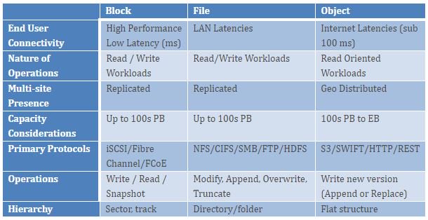 DellTechPartner's tweet photo. Block, Object, and File Storage: What Are the Differences?
https://t.co/97wLX8x1Z6 https://t.co/DHMmFhKIij