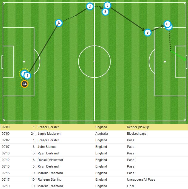 MailMatchZone's tweet image. Where Marcus Rashford has scored with 1st shot:

Europa League
Premier League
England

More: dailym.ai/25quMGA