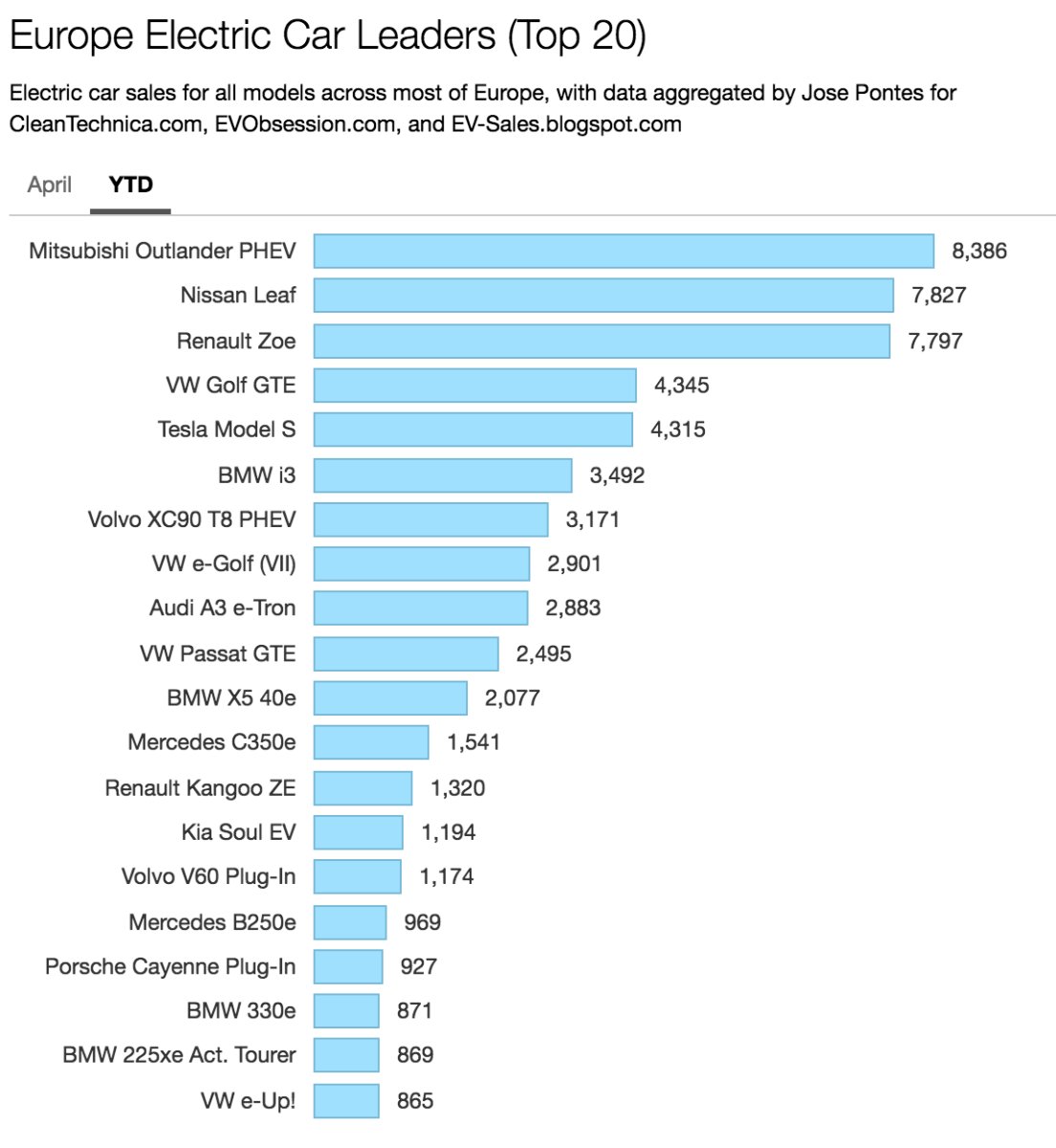 EV_Solution_Now's tweet photo. European Electric Car Sales In April https://t.co/bO6yLi3k5Y #EV https://t.co/CMI1eP7mpd