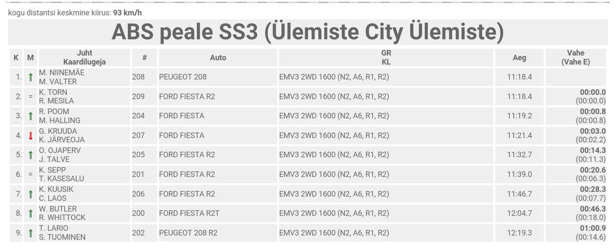 Yes, yes, yes!!! Our first ever stage win in Estonian Rally Championship! Well done <a href="/RolandPoom/">Roland Poom</a> and Marti Halling!