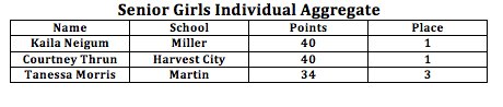 Congrats Kaila Neigum(Miller) &amp; Courtney Thrun(Harvest City) on tieing for the Sr. Girls Aggregate Championship!