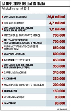 Wemworld's tweet photo. #Internet delle cose, missione “contagio” un pugno di aziende all’avanscoperta #IoT #apps https://t.co/RtgKGYLz2G https://t.co/SEbEfYlpEZ