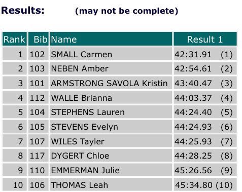 team_TS_TTT's tweet image. USA #ProNats Time Trial: @briewalle 4th, @LollyIsLauren 5th! #tt @TIBCO @FujiBikes #norcomstraight #uspronats