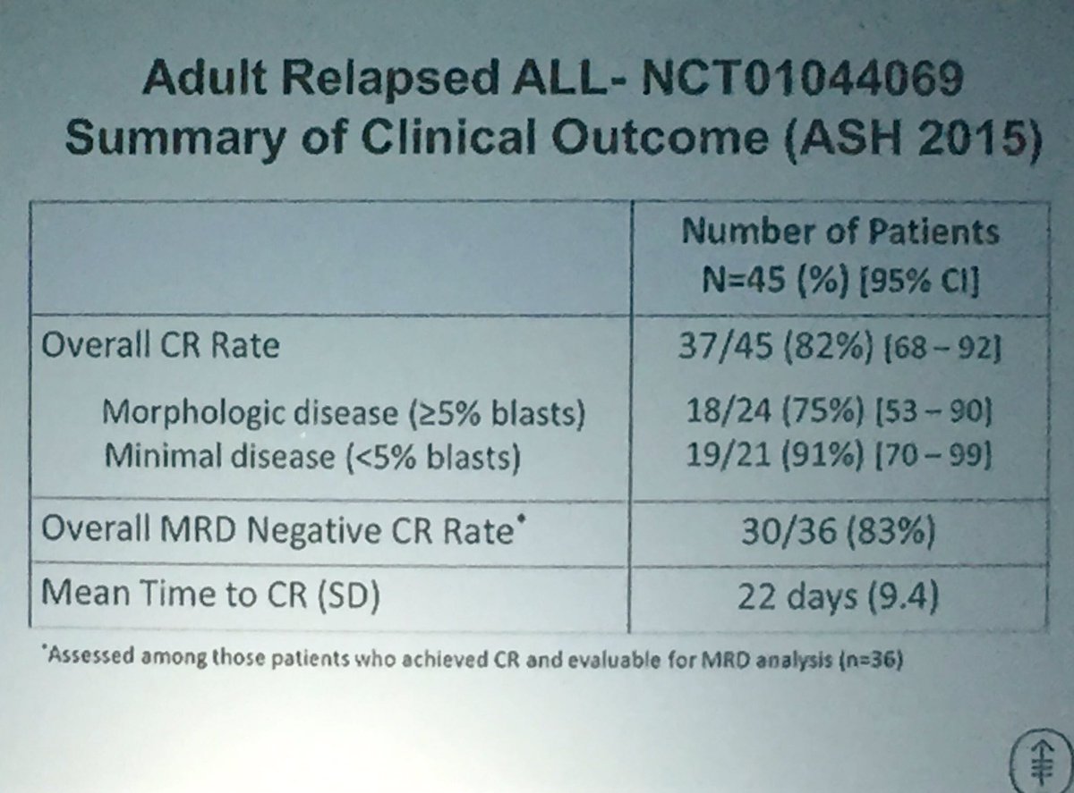 drkomanduri's tweet photo. Isabelle Riviere @ASBMT @ISCTglobal #ISCT2016 joint CAR-T session: reviews B-ALL data presented at #ASH2015. https://t.co/Irum6RdHE5