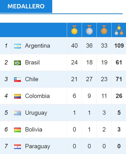 JUEGOS UNIVERSITARIOS SUDAMERICANOS
▶¡Aquí, el MEDALLERO FINAL y el 1º LUGAR para ARGENTINA!