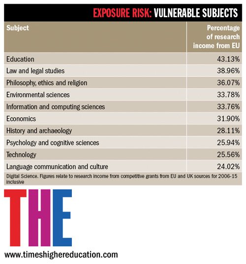 These academic disciplines face decimation if the UK votes for #brexit timeshighereducation.com/news/which-uni… #EUref #EUreferendum