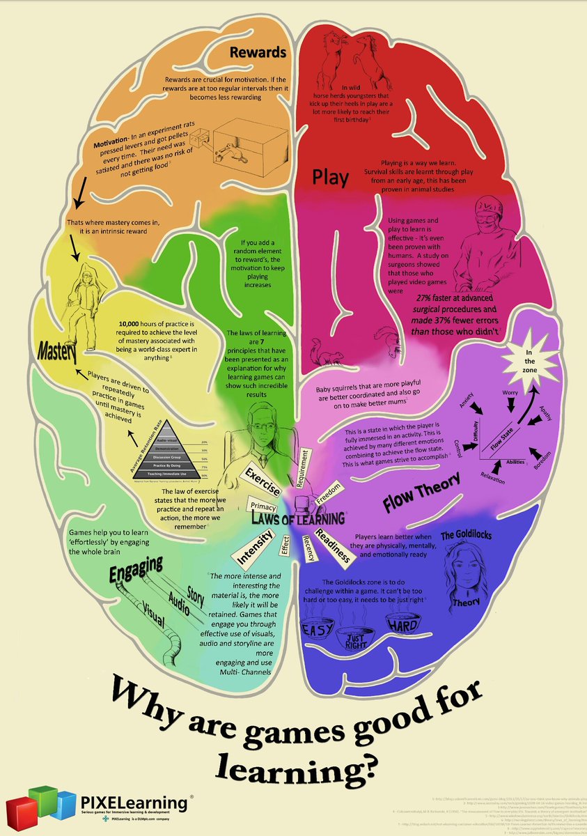 ImpactWales's tweet photo. Fantastic infographic! Why games are good for learning from @Pixel_Learning. How do you use games in your classroom? https://t.co/VmD7RxtQDR