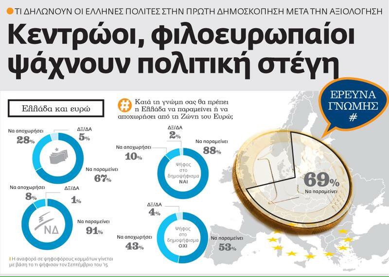 eidisinewspaper's tweet photo. Πραγματική, έγκυρη, αντικειμενική, επιστημονική και χωρίς σκοπιμότητες δημοσκόπηση θα διαβάσετε σήμερα στην #ειδηση https://t.co/CE3jAIsndf