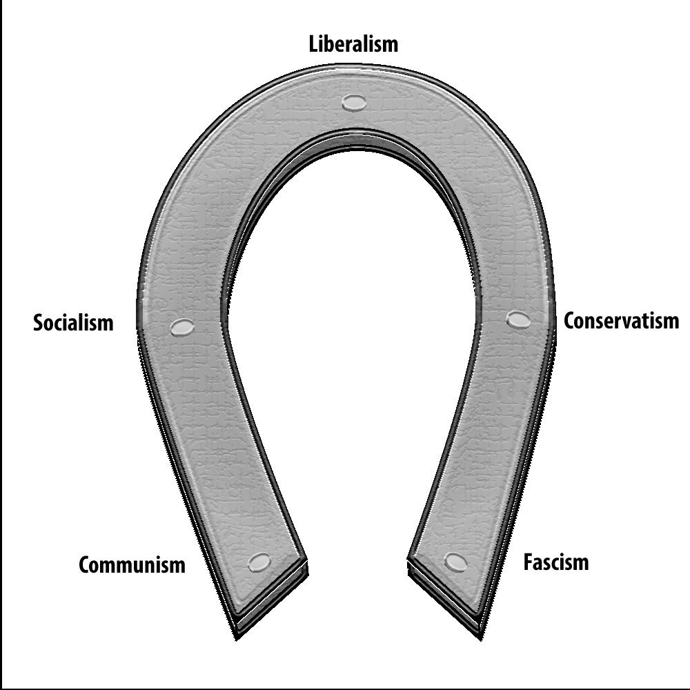 Brefugees's tweet photo. Wondering why both far-left and far-right support #Brexit? Behold the political horseshoe! #EUref #Lexit #SameAims https://t.co/OYwYpKhSeV