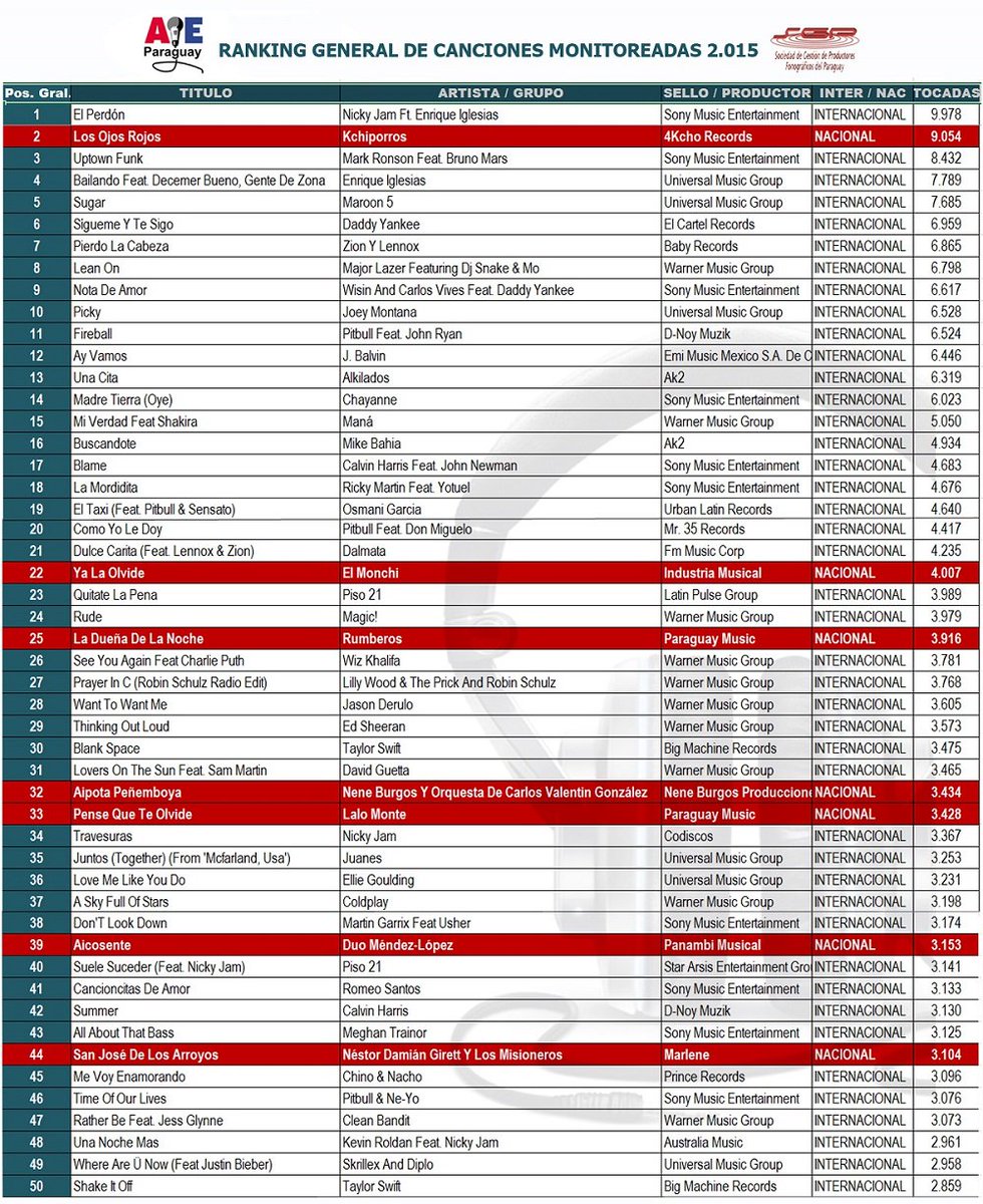 Carlos Giménez (@culturalanacion) on Twitter photo "Los ojos rojos" de <a href="/Kchiporros/">Kchiporros</a>: El segundo tema más escuchado de 2015 en 44 medios pyos aieparaguay.org.py/noticias/disti… "Los ojos rojos" de <a href="/Kchiporros/">Kchiporros</a>: El segundo tema más escuchado de 2015 en 44 medios pyos aieparaguay.org.py/noticias/disti…