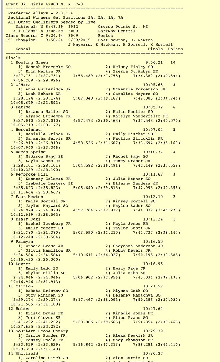 MileSplitSW's tweet photo. Girls 4x800 State results #mostatetrack https://t.co/dZ9voQohlk