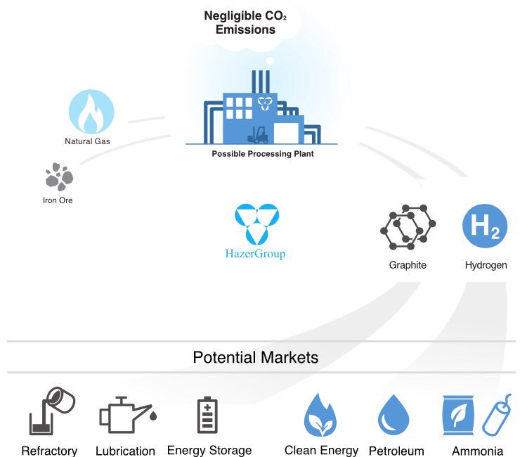 JavierBrey's tweet photo. Hazer Group Ltd on the cusp of revolutionising $100B #hydrogen market - https://t.co/nRudwFE6j6 https://t.co/tZ3rZNgJN6
