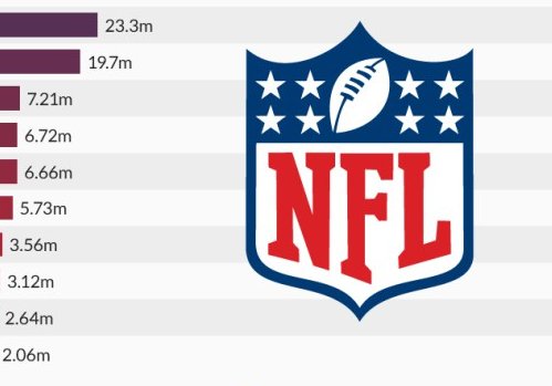 Sports_Channels's tweet image. Which Non-United States Countries Have the Most NFL Fans? puls.ly/8BcWoA #FANchise