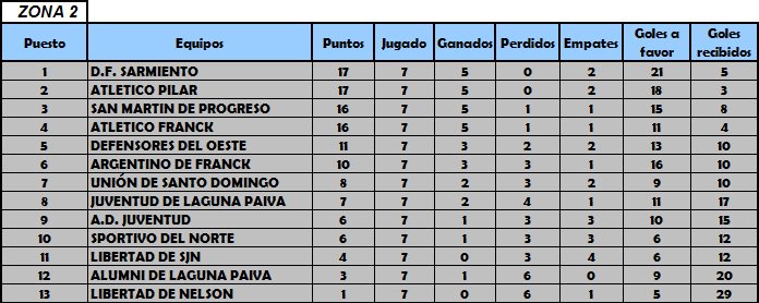 Así llegan a la #Fecha8 los equipos de la #Zona2.

#TablaDePosiciones