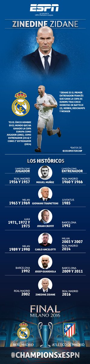 ESPNmx's tweet photo. Zidane...
#HALAxESPN #HalaMadrid #ChampionsxESPN
¿Algo más que decir? https://t.co/5UnHNZvTan