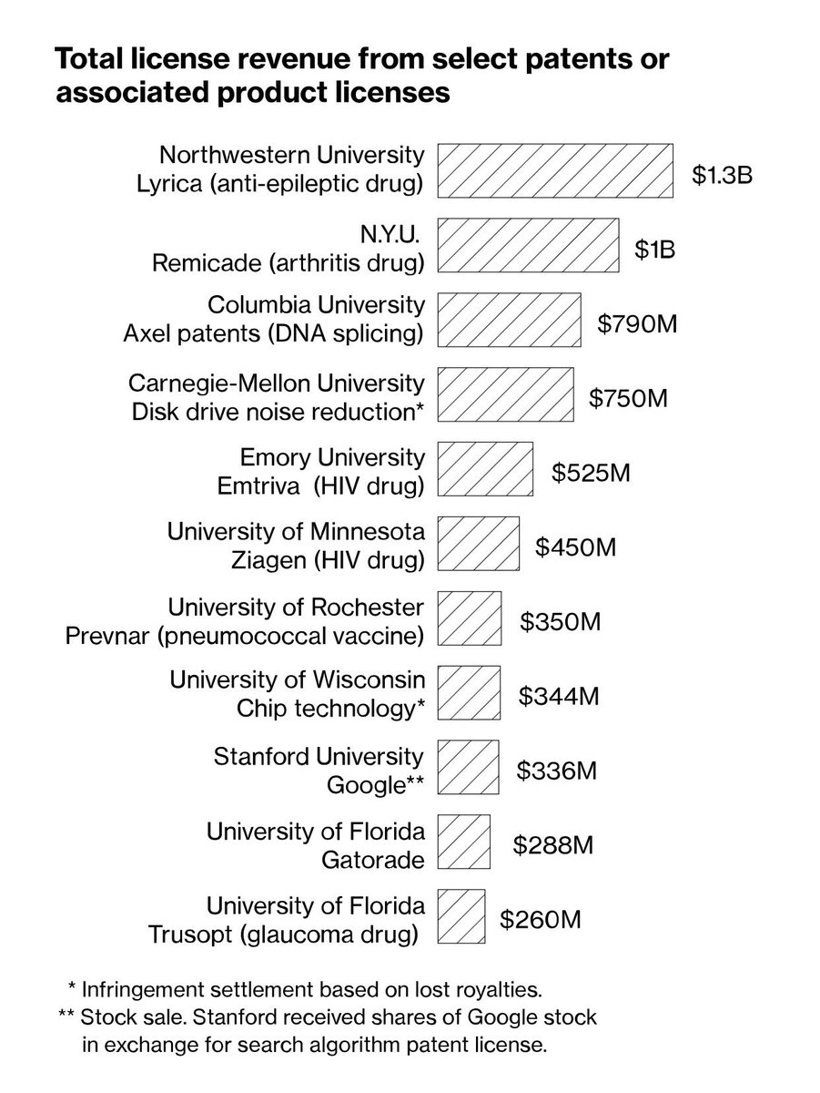 SuB8u's tweet photo. The original innovation hubs! Good read on US Universities, patents &amp; royalties.   
https://t.co/HSMs9sSmqE https://t.co/Khlp5KAL1H