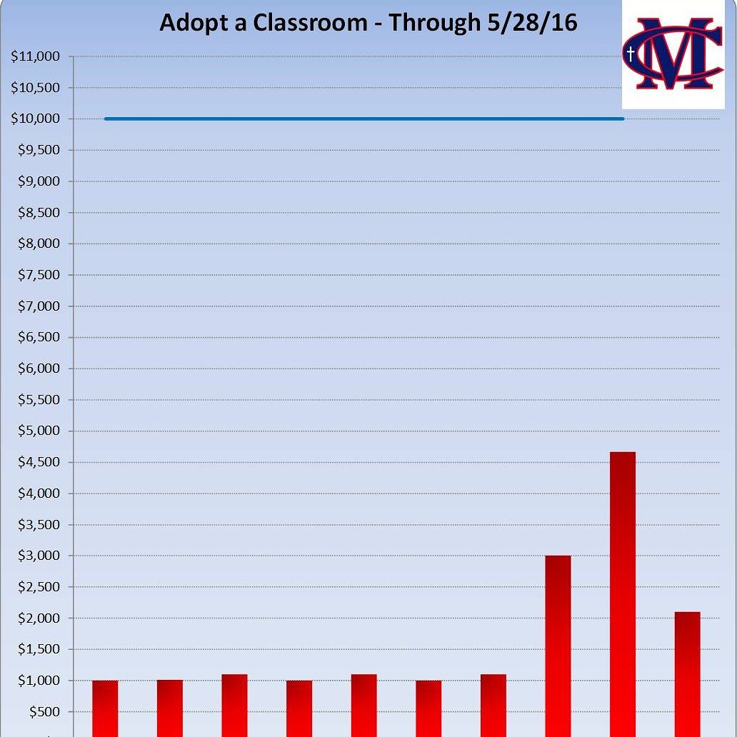 Adopt a Class raised $6535 this week! Let's start next school year #MCSTRONG ! squ.re/1swNOty