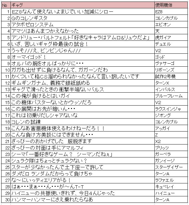 Uzivatel 雑種 Na Twitteru 機体ランダムで４位になったプレイヤーが自分の使用機体に関係するギャグを即興で言う罰ゲームプレマの結果一覧その５です ご確認ください