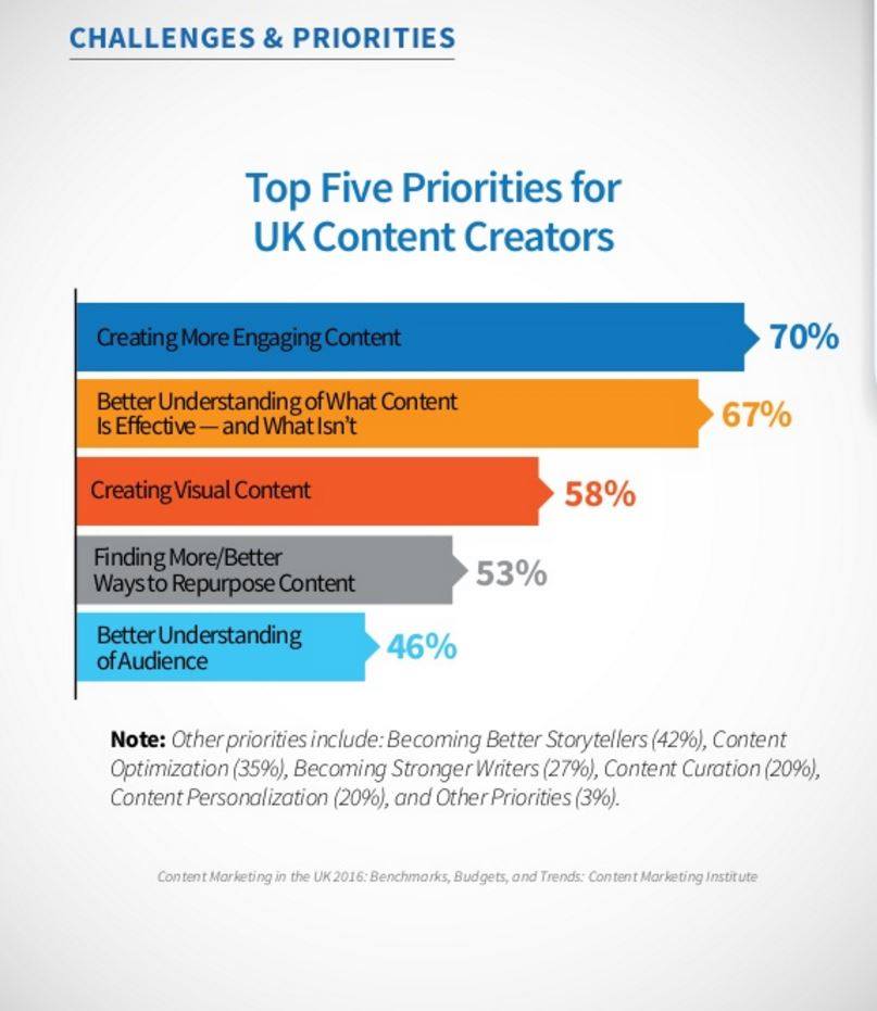 CMIContent's tweet image. What are the top 5 priorities your organization's content creators will focus on this year? cmi.media/uk2016