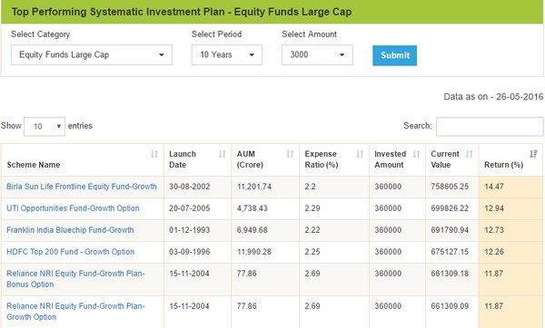 Advisorkhoj's tweet photo. The value of र 3,000/mth #SIP done in Top #LargeCapMutualFund Schemes for last 10 years: https://t.co/ESXe5tHRAh https://t.co/FrG5IzqAJb