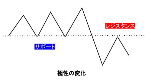 kuma_hige's tweet photo. ＜特集＞ プライスアクション・トレード教室:極性の変化(Change of Polarity)の法則（Vol.002）  https://t.co/oVK0Oh3rvz #fx #投資 https://t.co/DcX3qMjcIq