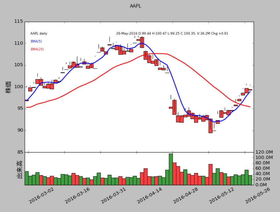 I'm learning mathematics &amp; AI, at first analyze financial data with Python. source code : gist.github.com/ithurricane/24…