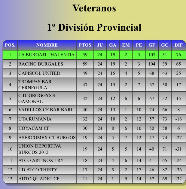 CapiscolUnited's tweet photo. Clasificación Final. 3 puesto para El United https://t.co/s5UoGnjMAs