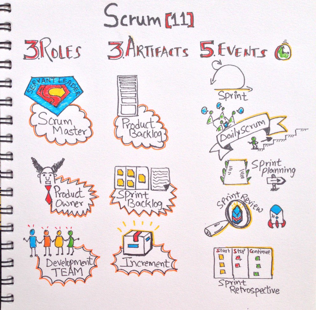 My latest #sketchnote #scrum '3+3+5' <a href="/Scrumdotorg/">Scrum.org</a> <a href="/ProwarenessNL/">Prowareness</a> <a href="/stevevrporter/">Steve Porter</a> @Ullizee