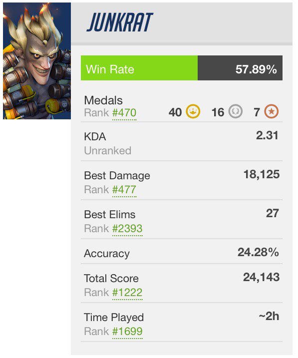 GiantWaffle's tweet image. For the little amount I've played I'm in the top 500 Junkrats in the world based on medals! PogChamp