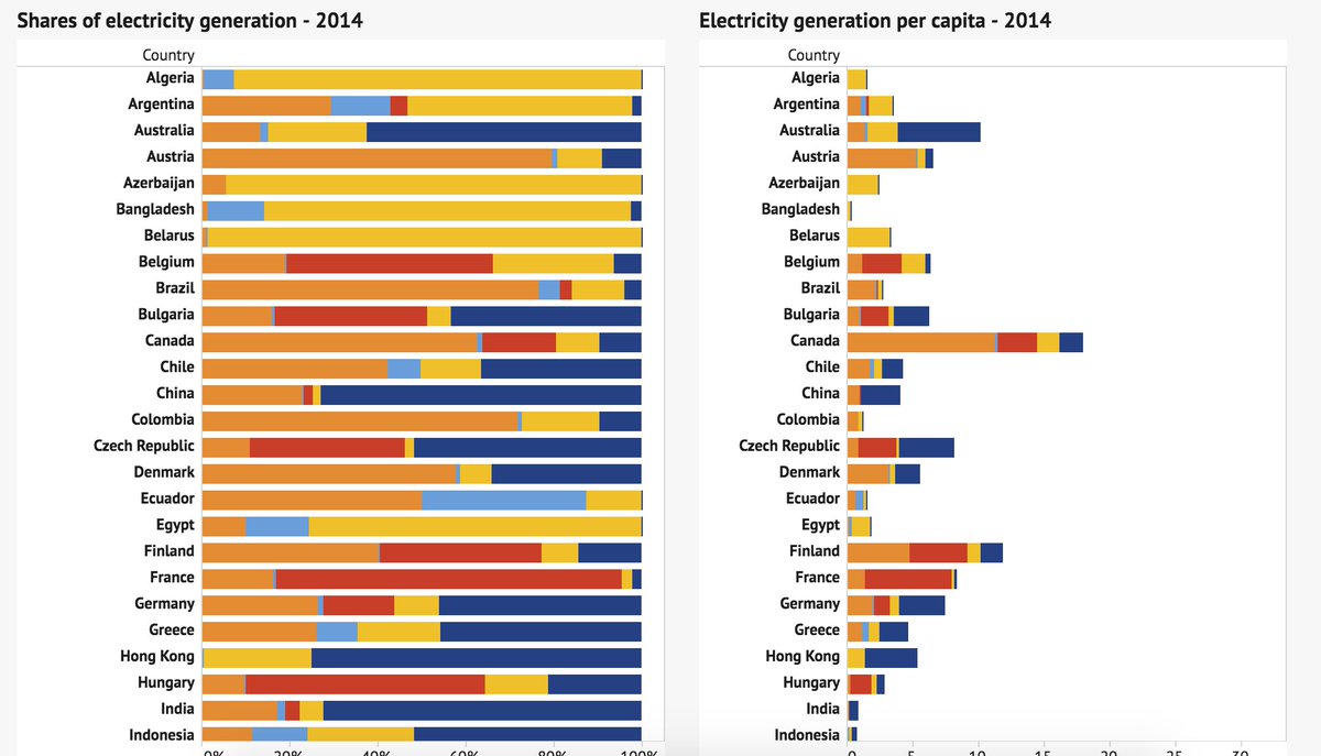 CarbonBrief's tweet image. Data Dashboard: Energy - key indicators on global emissions, energy &amp;amp; electricity j.mp/1Ua7Oru