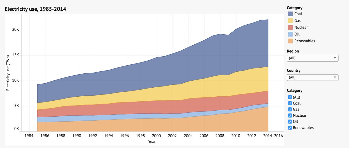 CarbonBrief's tweet image. Data Dashboard: Energy - key indicators on global emissions, energy &amp;amp; electricity j.mp/1Ua7Oru