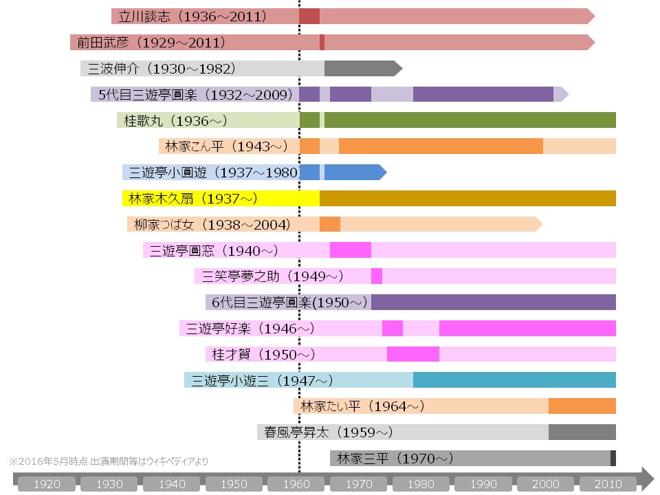 ごくらくらくご 歴代の主要な笑点出演者年表 薄い色のリボンは生年から逝去まで 濃い色が笑点レギュラー期間 笑点 番組開始が1966年 新レギュラーの林家三平さんは1970年生れ 笑点史上初の番組開始後に生まれたメンバーということになります 笑点